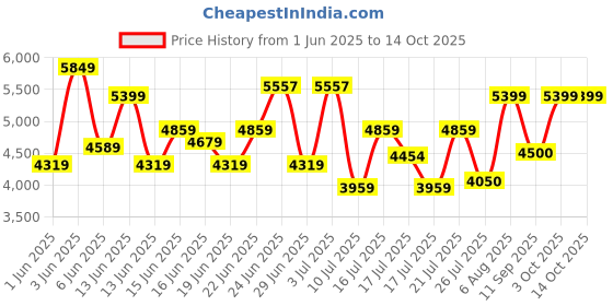 ajio.com armani exchange Men Brand Print Belt with Buckle Closure armani exchange Price History Graph from 1 Jun 2025 to 12 Oct 2025