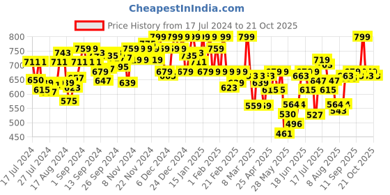 ajio.com u.s. polo assn. Men Brand Print Boxers with Insert Pockets u.s. polo assn. Price History Graph from 17 Jul 2024 to 21 Oct 2025