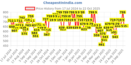 ajio.com u.s. polo assn. Men Brand Print Boxers with Insert Pockets u.s. polo assn. Price History Graph from 17 Jul 2024 to 21 Oct 2025