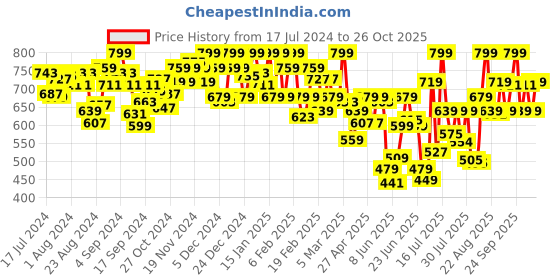 ajio.com u.s. polo assn. Men Brand Print Cotton Boxer u.s. polo assn. Price History Graph from 17 Jul 2024 to 26 Oct 2025