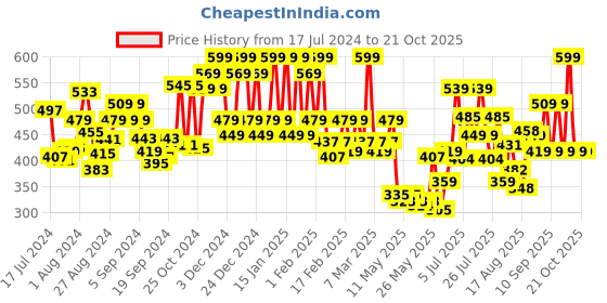 ajio.com u.s. polo assn. Men Brand Print Cotton Vest u.s. polo assn. Price History Graph from 17 Jul 2024 to 21 Oct 2025