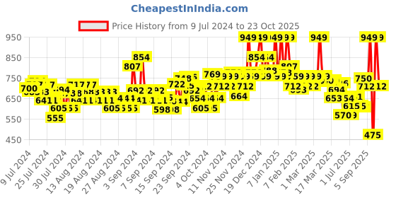 ajio.com u.s. polo assn. Men Brand Print Crew-Neck T-Shirt u.s. polo assn. Price History Graph from 9 Jul 2024 to 23 Oct 2025