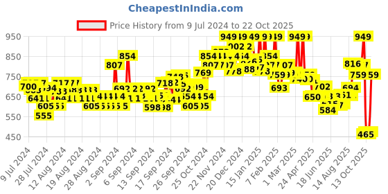 ajio.com u.s. polo assn. Men Brand Print Crew-Neck T-Shirt u.s. polo assn. Price History Graph from 9 Jul 2024 to 21 Oct 2025