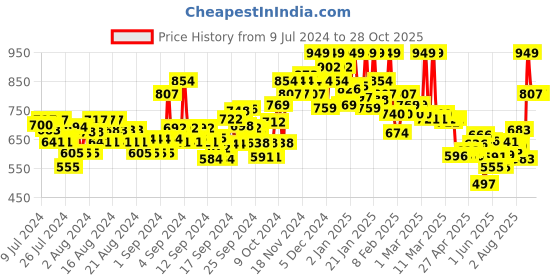 ajio.com u.s. polo assn. Men Brand Print Crew-Neck T-Shirt u.s. polo assn. Price History Graph from 9 Jul 2024 to 27 Oct 2025