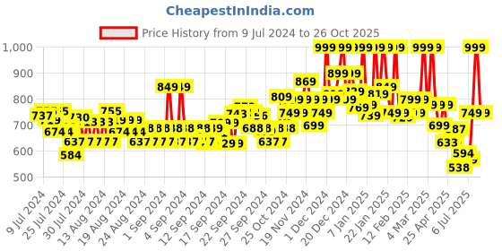 ajio.com u.s. polo assn. Men Brand Print Crew-Neck T-Shirt u.s. polo assn. Price History Graph from 9 Jul 2024 to 26 Oct 2025