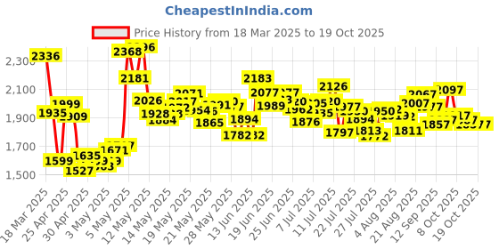 ajio.com nike Men Brand Print Dri-Fit Versatile Track Pants nike Price History Graph from 18 Mar 2025 to 18 Oct 2025