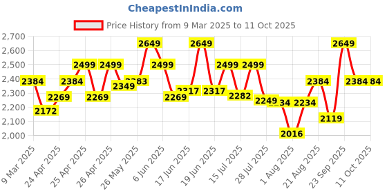 ajio.com wildcraft Men Brand Print Duffle Bag wildcraft Price History Graph from 9 Mar 2025 to 11 Oct 2025
