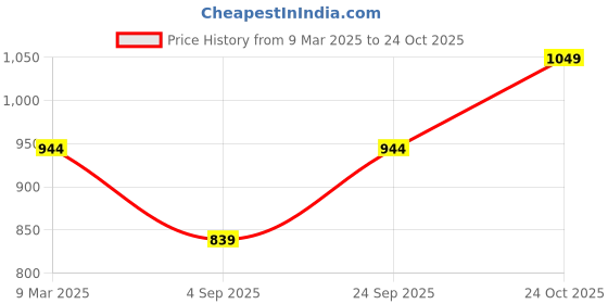 ajio.com wildcraft Men Brand Print Gym Duffle Bag wildcraft Price History Graph from 9 Mar 2025 to 24 Oct 2025