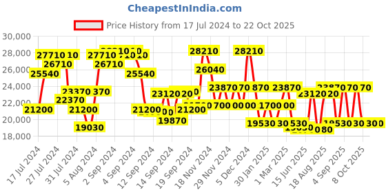 ajio.com dkny Men Brand Print Hard Body Medium Trolley Bag dkny Price History Graph from 17 Jul 2024 to 22 Oct 2025