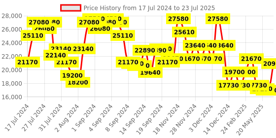 ajio.com dkny Men Brand Print Hard Body Small Trolley Bag dkny Price History Graph from 17 Jul 2024 to 18 Jun 2025