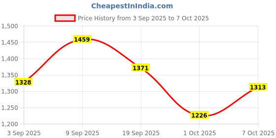 ajio.com u.s. polo assn. Men Brand Print Joggers with Drawstring Waist u.s. polo assn. Price History Graph from 3 Sep 2025 to 7 Oct 2025