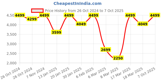 ajio.com converse Men Brand Print Joggers with Insert Pockets converse Price History Graph from 26 Oct 2024 to 7 Oct 2025