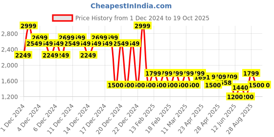 ajio.com gap Men Brand Print Joggers with Insert Pockets gap Price History Graph from 1 Dec 2024 to 19 Oct 2025