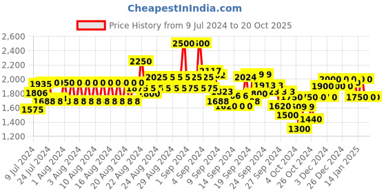 ajio.com u.s. polo assn. Men Brand Print Lace-Up Sneakers u.s. polo assn. Price History Graph from 9 Jul 2024 to 20 Oct 2025