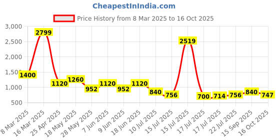 ajio.com lee cooper Men Brand Print Lace-Up Sneakers lee cooper Price History Graph from 8 Mar 2025 to 16 Oct 2025