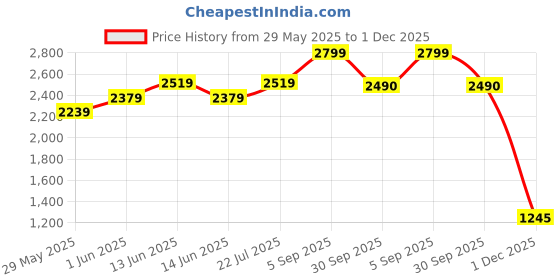 ajio.com lee cooper Men Brand Print Lace-Up Sneakers lee cooper Price History Graph from 29 May 2025 to 1 Dec 2025