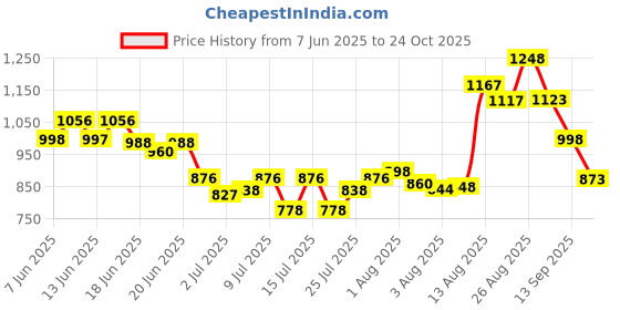 ajio.com f-gear Men Brand Print Laptop Backpack f-gear Price History Graph from 7 Jun 2025 to 24 Oct 2025