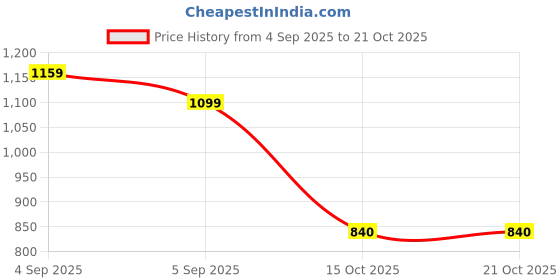 ajio.com levi's Men Brand Print Loose Fit V-Neck T-Shirt levi's Price History Graph from 4 Sep 2025 to 21 Oct 2025