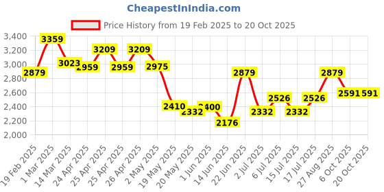 ajio.com u.s. polo assn. Men Brand Print Low-Top Lace-Up Sneakers u.s. polo assn. Price History Graph from 19 Feb 2025 to 20 Oct 2025