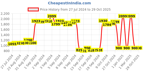 ajio.com umbro Men Brand Print Low-Top Lifestyle Shoes umbro Price History Graph from 27 Jul 2024 to 28 Oct 2025