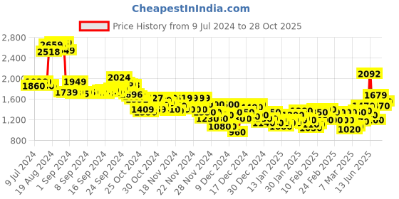 ajio.com adidas Men Brand Print MH Bosshortft Regular Fit Sports Shorts adidas Price History Graph from 9 Jul 2024 to 28 Oct 2025