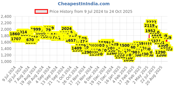 ajio.com adidas Men Brand Print MH Bosshortft Regular Fit Sports Shorts adidas Price History Graph from 9 Jul 2024 to 24 Oct 2025