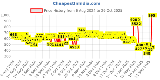 ajio.com woodland Men Brand Print Open-Toe Sliders woodland Price History Graph from 6 Aug 2024 to 29 Oct 2025