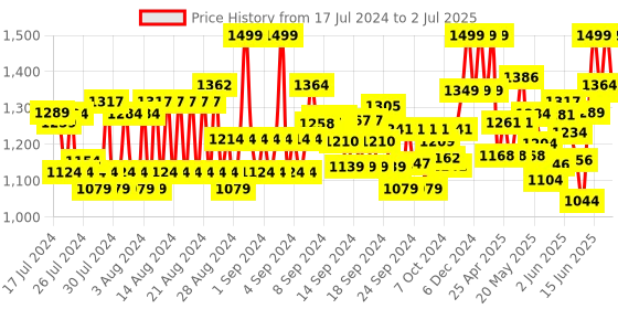 ajio.com jack & jones Men Brand Print Open-Toe Slides jack & jones Price History Graph from 17 Jul 2024 to 2 Jul 2025