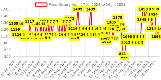 ajio.com jack & jones Men Brand Print Open-Toe Slides jack & jones Price History Graph from 17 Jul 2024 to 16 Jul 2025