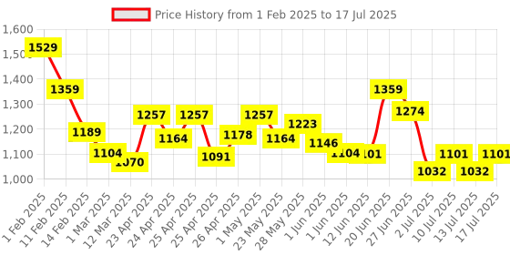 ajio.com u.s. polo assn. Men Brand Print Open-Toe Slides u.s. polo assn. Price History Graph from 1 Feb 2025 to 17 Jul 2025