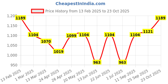 ajio.com u.s. polo assn. Men Brand Print Open-Toe Slides u.s. polo assn. Price History Graph from 13 Feb 2025 to 23 Oct 2025