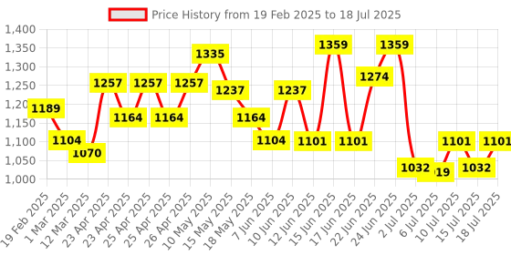 ajio.com u.s. polo assn. Men Brand Print Open-Toe Slides u.s. polo assn. Price History Graph from 19 Feb 2025 to 15 Jul 2025