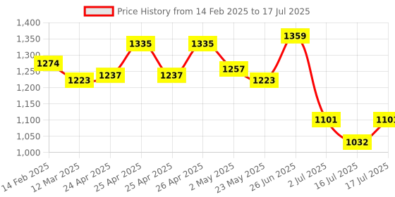 ajio.com u.s. polo assn. Men Brand Print Open-Toe Slides u.s. polo assn. Price History Graph from 14 Feb 2025 to 17 Jul 2025