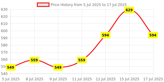 ajio.com lee cooper Men Brand Print Open-Toe Slides lee cooper Price History Graph from 5 Jul 2025 to 15 Jul 2025