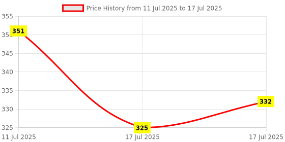 ajio.com lee cooper Men Brand Print Open-Toe Slides lee cooper Price History Graph from 11 Jul 2025 to 17 Jul 2025