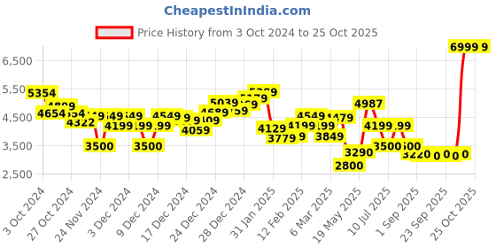 ajio.com tommy hilfiger Men Brand Print Regular Fit Crew-Neck Sweatshirt tommy hilfiger Price History Graph from 3 Oct 2024 to 24 Oct 2025