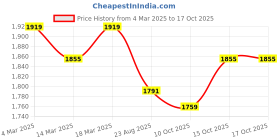 ajio.com u.s. polo assn. Men Brand Print Regular Fit Crew-Neck Sweatshirt u.s. polo assn. Price History Graph from 4 Mar 2025 to 16 Oct 2025