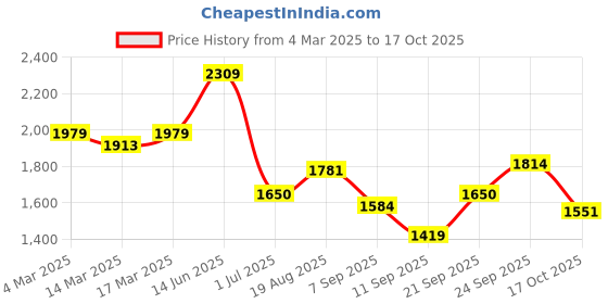 ajio.com us polo assn. Men Brand Print Regular Fit Crew-Neck Sweatshirt us polo assn. Price History Graph from 4 Mar 2025 to 17 Oct 2025
