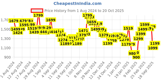 ajio.com tommy hilfiger Men Brand Print Regular Fit Crew-Neck T-Shirt tommy hilfiger Price History Graph from 1 Aug 2024 to 20 Oct 2025