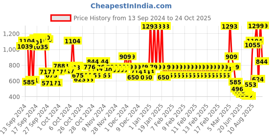 ajio.com u.s. polo assn. Men Brand Print Regular Fit Crew-Neck T-Shirt u.s. polo assn. Price History Graph from 13 Sep 2024 to 24 Oct 2025