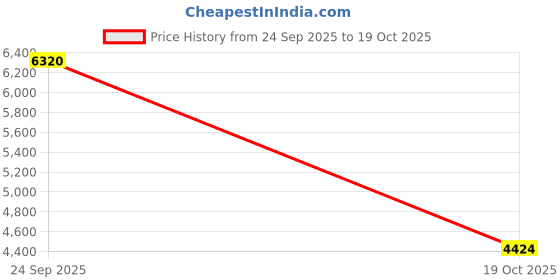 ajio.com armani exchange Men Brand Print Regular Fit Crew-Neck T-Shirt armani exchange Price History Graph from 24 Sep 2025 to 19 Oct 2025