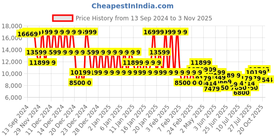 ajio.com armani exchange Men Brand Print Regular Fit Hooded Sweatshirt armani exchange Price History Graph from 13 Sep 2024 to 2 Nov 2025