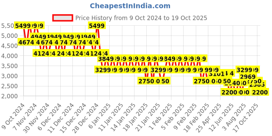 ajio.com gap Men Brand Print Regular Fit Hooded Sweatshirt with Kangaroo Pocket gap Price History Graph from 9 Oct 2024 to 19 Oct 2025