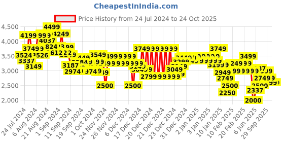ajio.com tommy hilfiger Men Brand Print Regular Fit Hoodie tommy hilfiger Price History Graph from 24 Jul 2024 to 22 Oct 2025