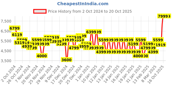 ajio.com tommy hilfiger Men Brand Print Regular Fit Hoodie tommy hilfiger Price History Graph from 2 Oct 2024 to 20 Oct 2025