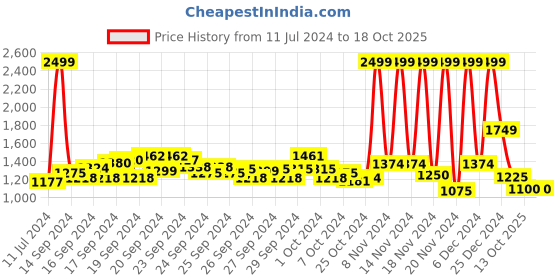 ajio.com u.s. polo assn. Men Brand Print Regular Fit Sweatshirt u.s. polo assn. Price History Graph from 11 Jul 2024 to 18 Oct 2025