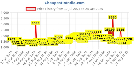 ajio.com u.s. polo assn. Men Brand Print Regular Fit Sweatshirt u.s. polo assn. Price History Graph from 17 Jul 2024 to 24 Oct 2025