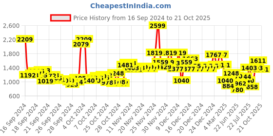 ajio.com u.s. polo assn. Men Brand Print Regular Fit Sweatshirt u.s. polo assn. Price History Graph from 16 Sep 2024 to 21 Oct 2025