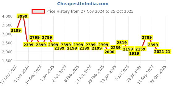 ajio.com gas Men Brand Print Regular Fit Sweatshirt gas Price History Graph from 27 Nov 2024 to 25 Oct 2025