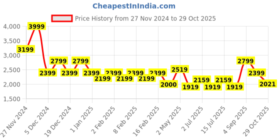 ajio.com gas Men Brand Print Regular Fit Sweatshirt gas Price History Graph from 27 Nov 2024 to 29 Oct 2025